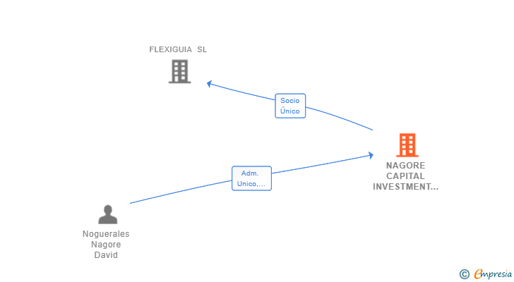 Vinculaciones societarias de NAGORE CAPITAL INVESTMENT SL