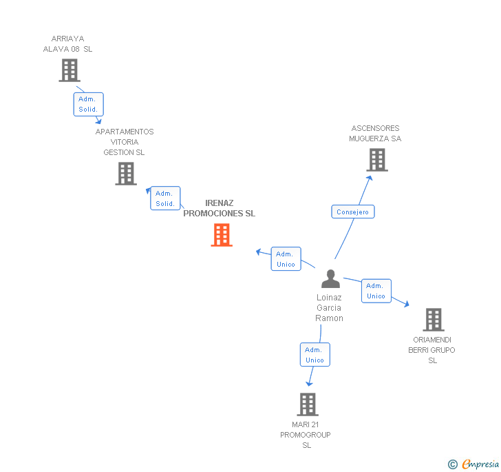 Vinculaciones societarias de IRENAZ PROMOCIONES SL