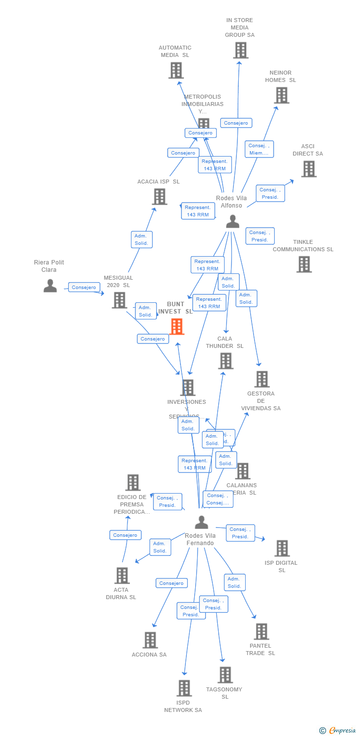 Vinculaciones societarias de BUNT INVEST SL