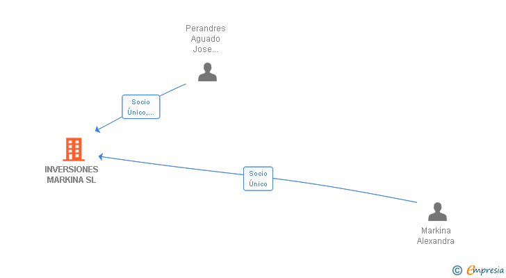 Vinculaciones societarias de INVERSIONES MARKINA SL