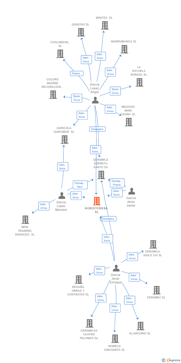 Vinculaciones societarias de AGROCERASA SL