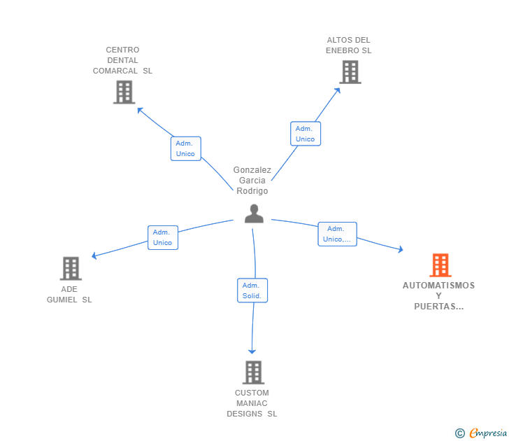 Vinculaciones societarias de AUTOMATISMOS Y PUERTAS DEL NORTE XXI SL