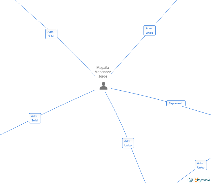 Vinculaciones societarias de ISP-XR SL