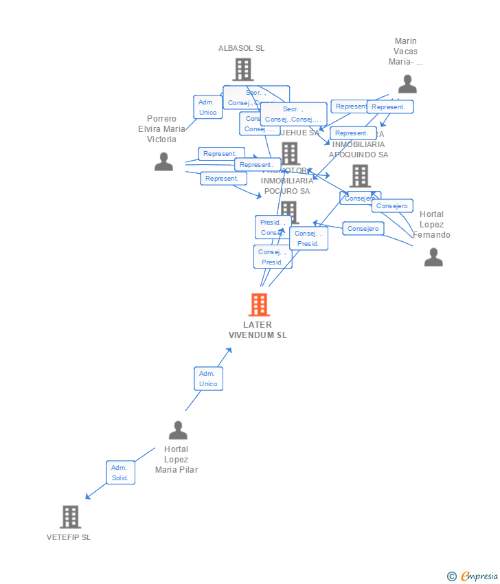 Vinculaciones societarias de LATER VIVENDUM SL