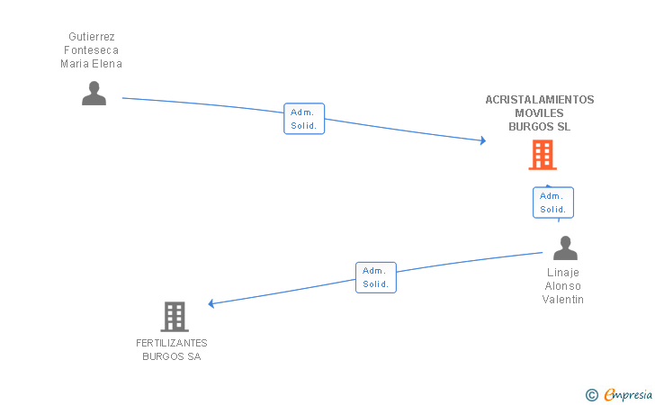 Vinculaciones societarias de ACRISTALAMIENTOS MOVILES BURGOS SL