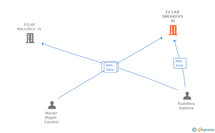 Vinculaciones societarias de EZ LAB SNEAKERS SL