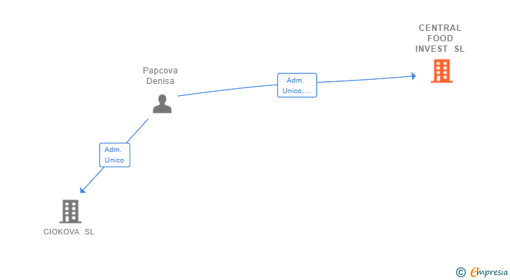 Vinculaciones societarias de CENTRAL FOOD INVEST SL