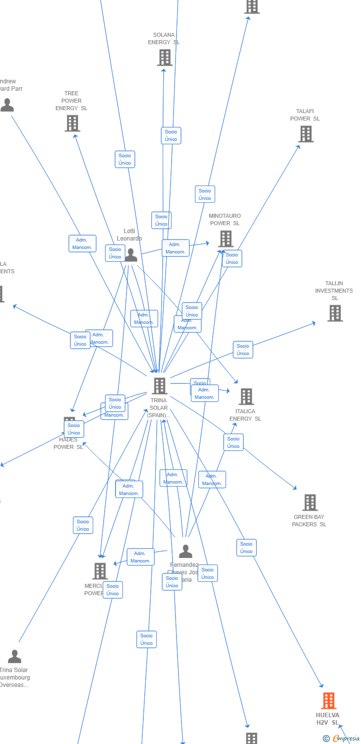 Vinculaciones societarias de HUELVA H2V SL