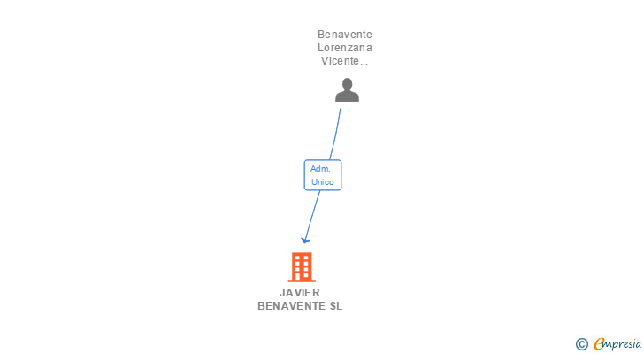 Vinculaciones societarias de JAVIER BENAVENTE SL