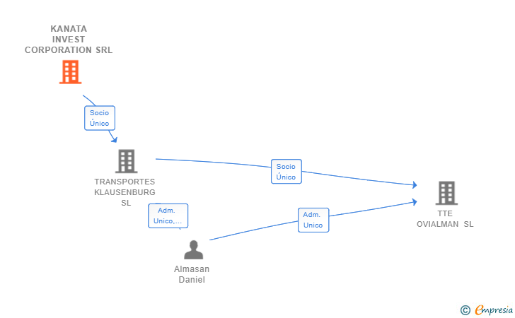 Vinculaciones societarias de KANATA INVEST CORPORATION SRL
