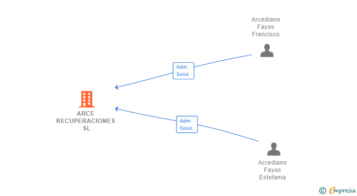 Vinculaciones societarias de ARCE RECUPERACIONES SL