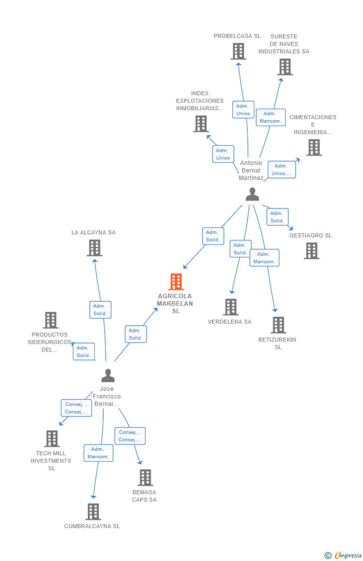 Vinculaciones societarias de AGRICOLA MARBELAN SL