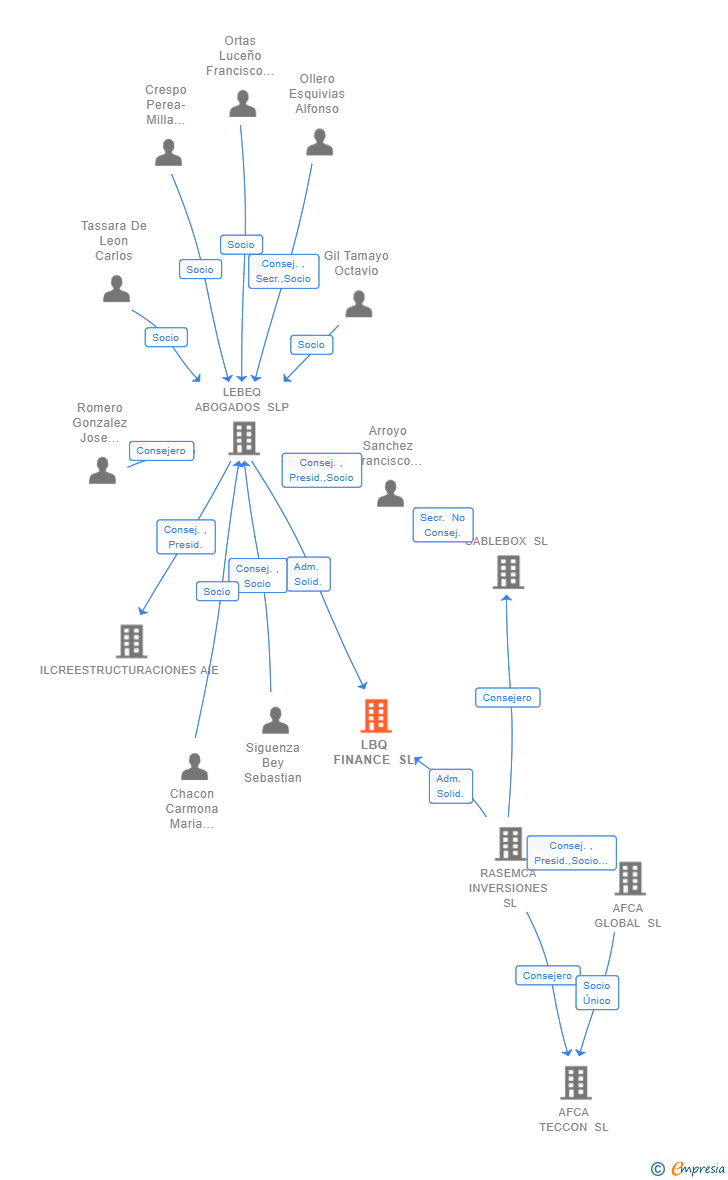 Vinculaciones societarias de LBQ FINANCE SL
