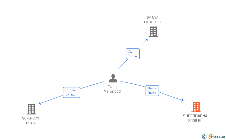 Vinculaciones societarias de SUPERBARNA 2009 SL