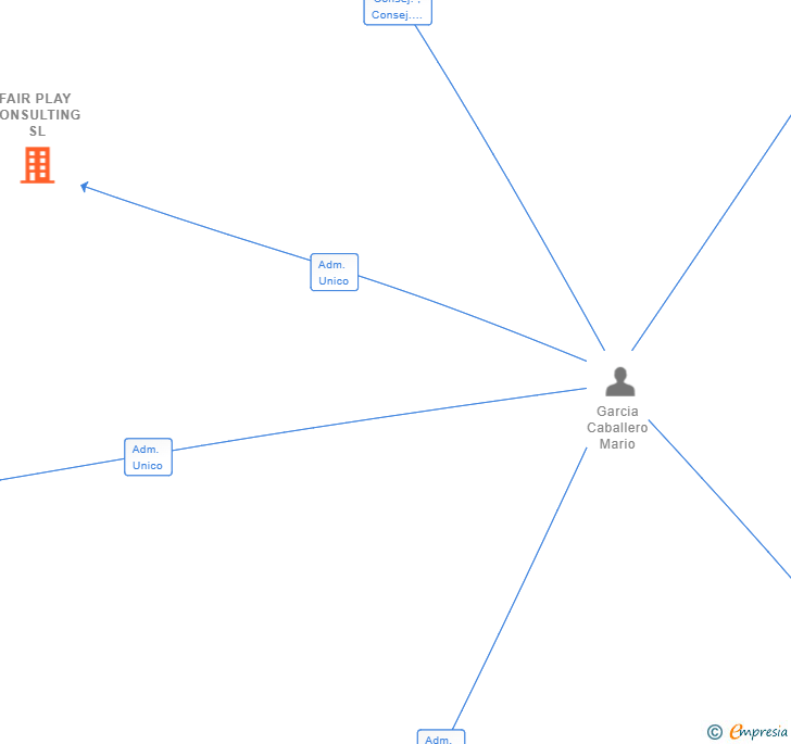 Vinculaciones societarias de FAIR PLAY CONSULTING SL