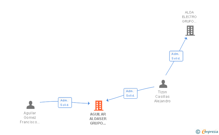Vinculaciones societarias de AGUILAR ALDASER GRUPO EMPRESARIAL SL