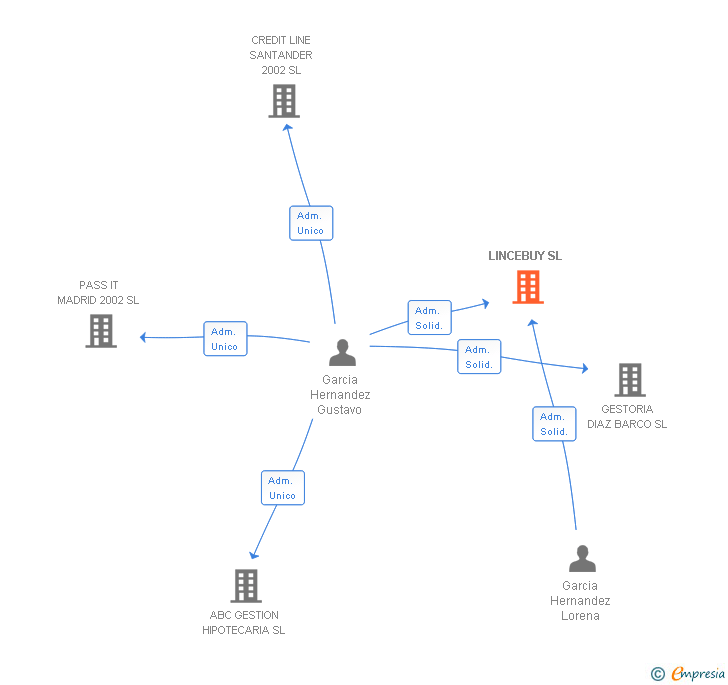 Vinculaciones societarias de LINCEBUY SL