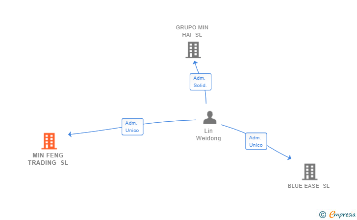 Vinculaciones societarias de MIN FENG TRADING SL