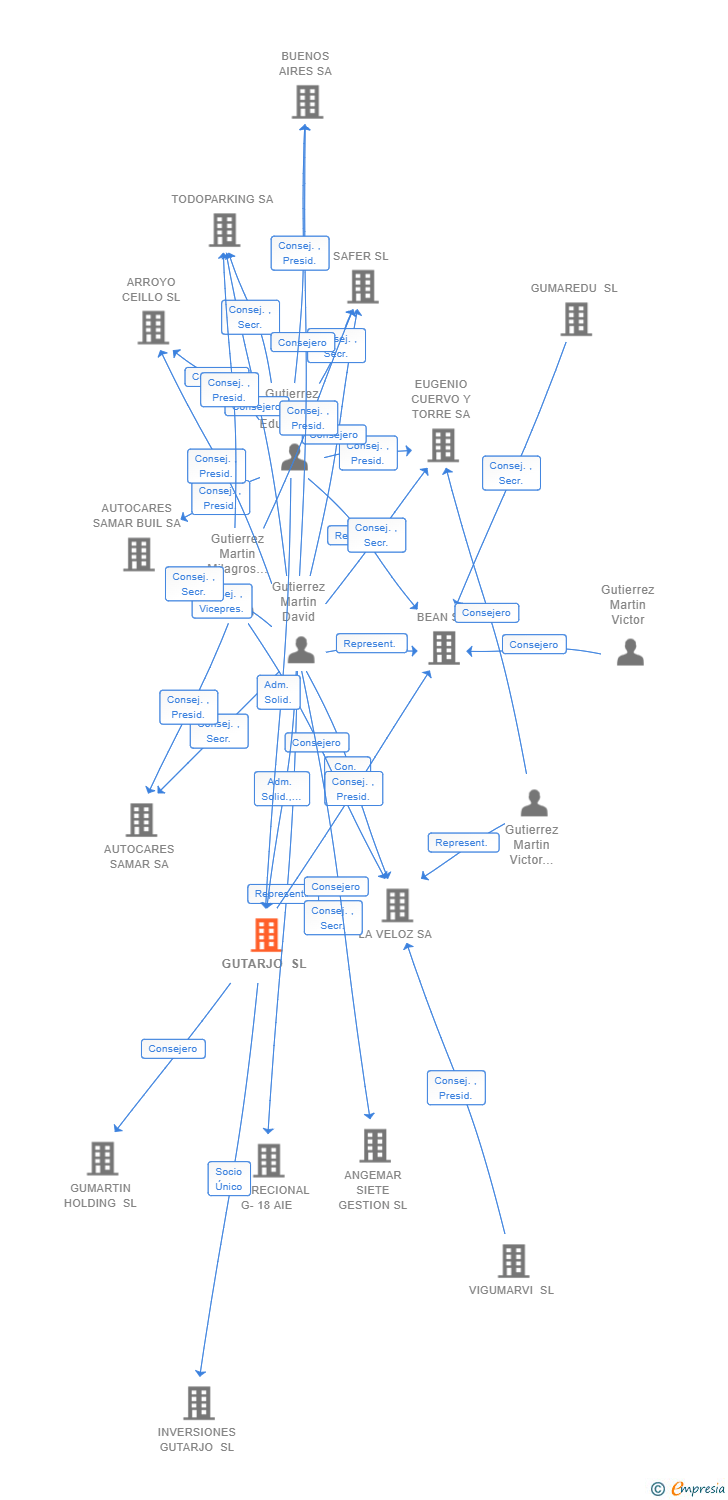 Vinculaciones societarias de GUTARJO SL