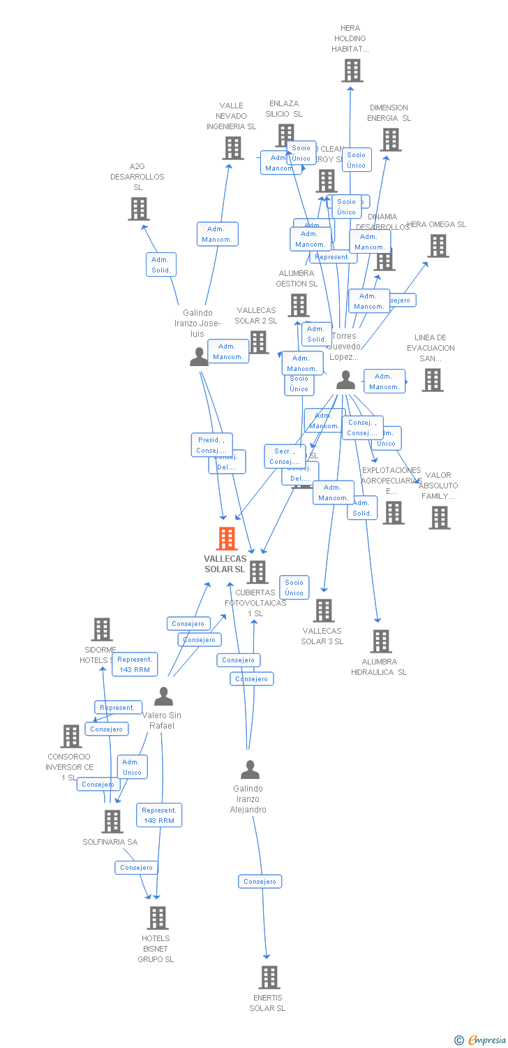 Vinculaciones societarias de VALLECAS SOLAR SL