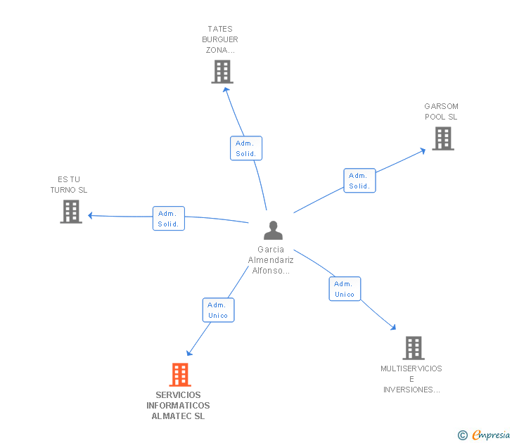 Vinculaciones societarias de SERVICIOS INFORMATICOS ALMATEC SL