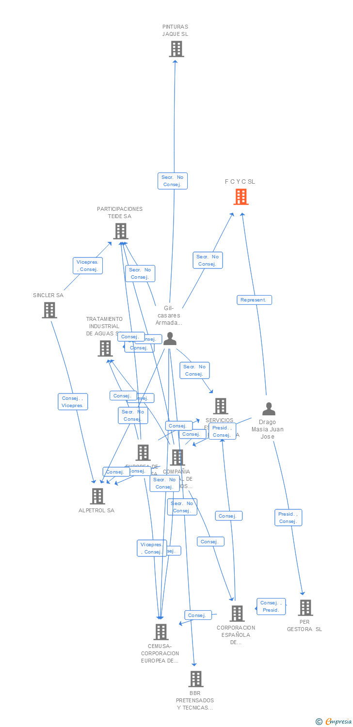 Vinculaciones societarias de F C Y C SA