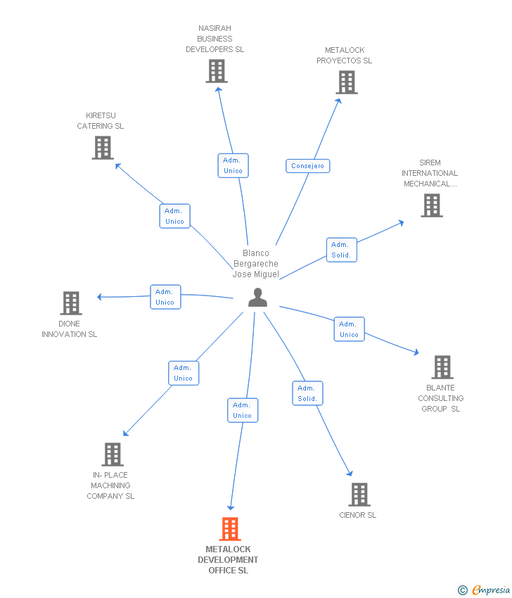 Vinculaciones societarias de METALOCK DEVELOPMENT OFFICE SL