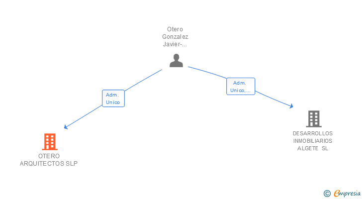 Vinculaciones societarias de OTERO ARQUITECTOS SLP