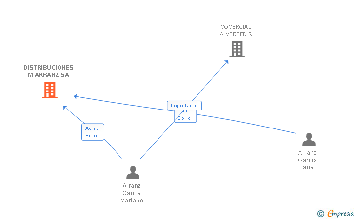 Vinculaciones societarias de DISTRIBUCIONES M ARRANZ SA