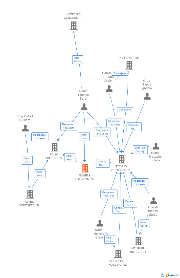 Vinculaciones societarias de GEMUS SBF 2016 SL