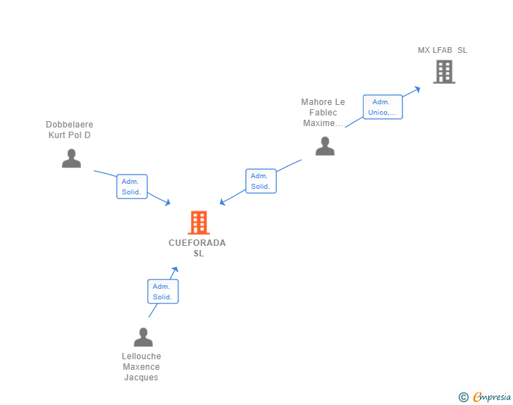 Vinculaciones societarias de CUEFORADA SL
