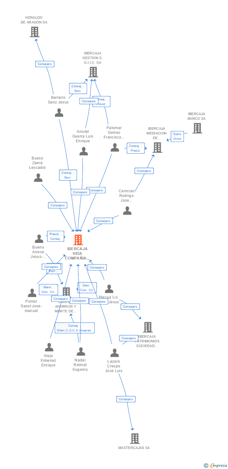 Vinculaciones societarias de IBERCAJA VIDA COMPAÑIA DE SEGUROS Y REASEGUROS SA
