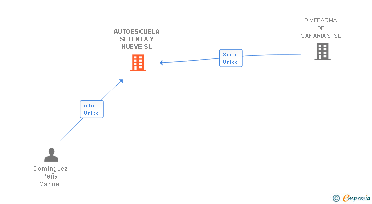 Vinculaciones societarias de AUTOESCUELA SETENTA Y NUEVE SL