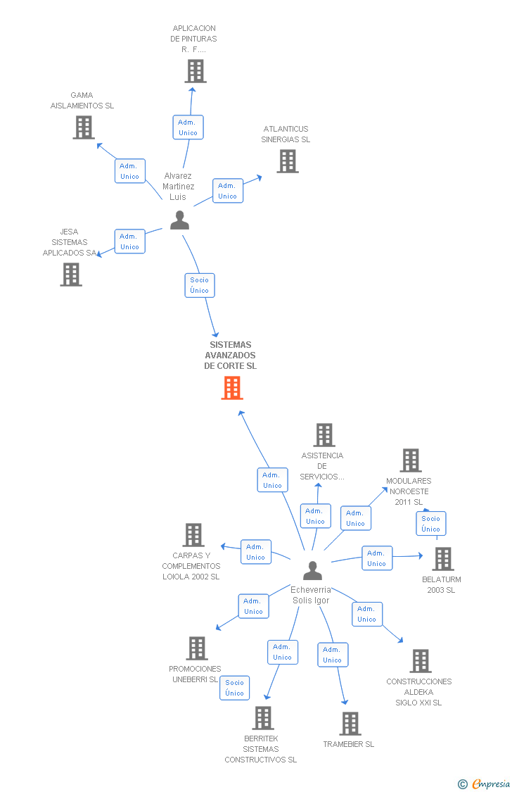 Vinculaciones societarias de SISTEMAS AVANZADOS DE CORTE SL