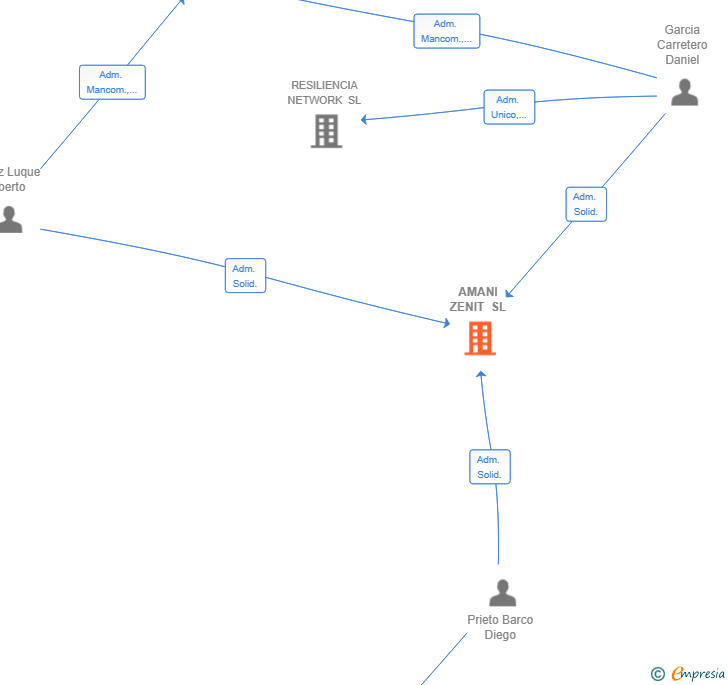 Vinculaciones societarias de AMANI ZENIT SL
