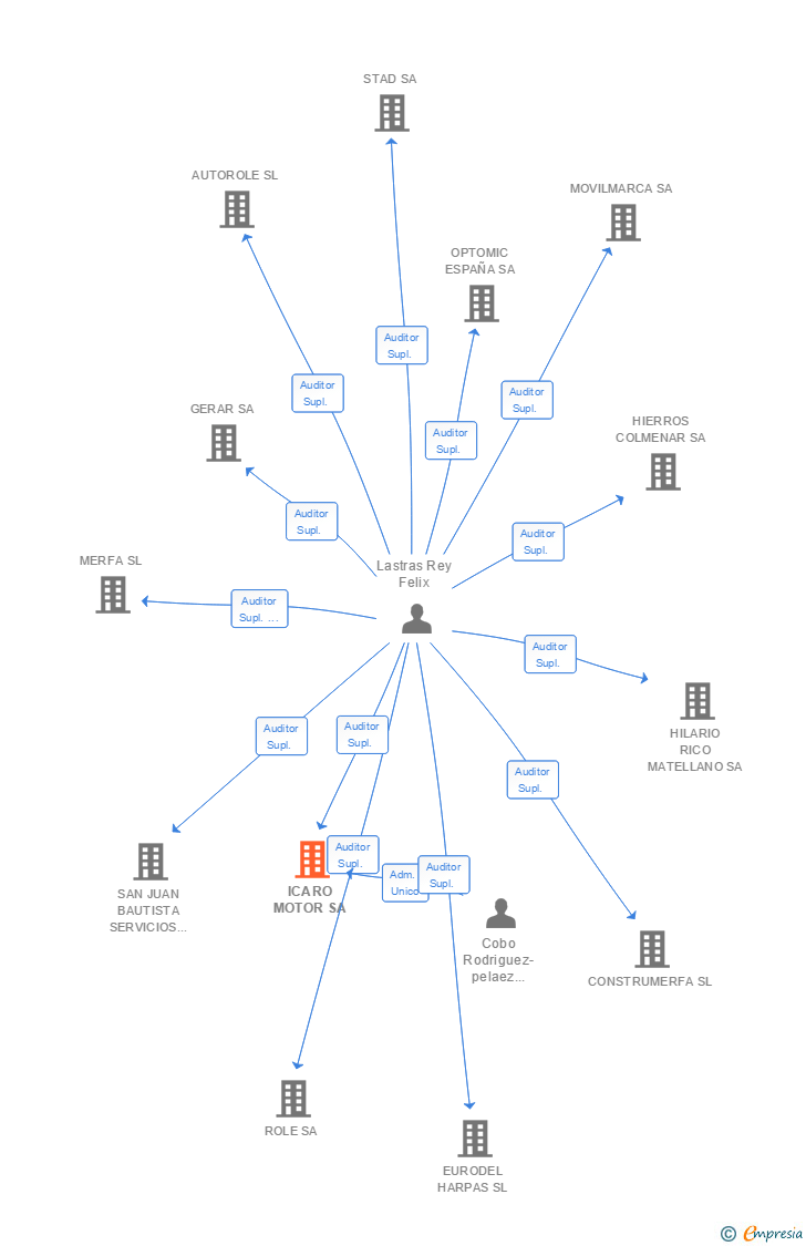 Vinculaciones societarias de ICARO MOTOR SA