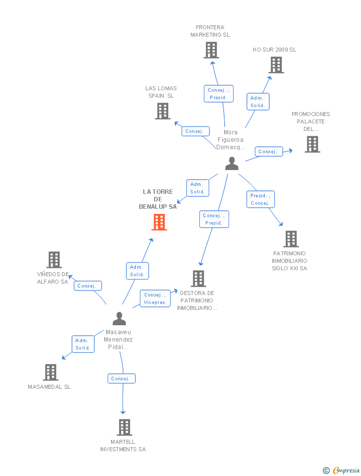 Vinculaciones societarias de LA TORRE DE BENALUP SA