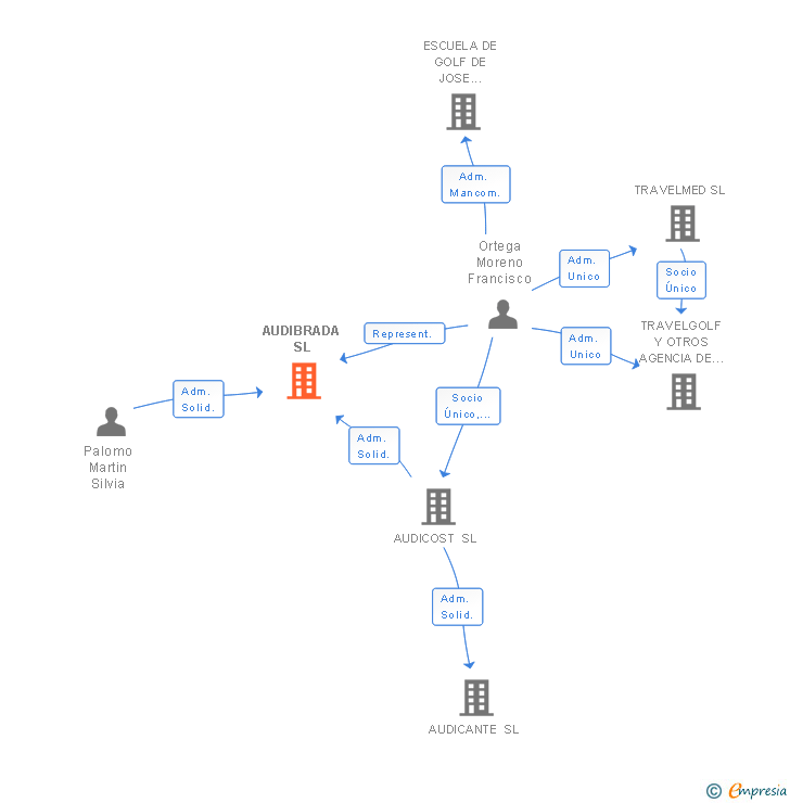 Vinculaciones societarias de AUDIBRADA SL