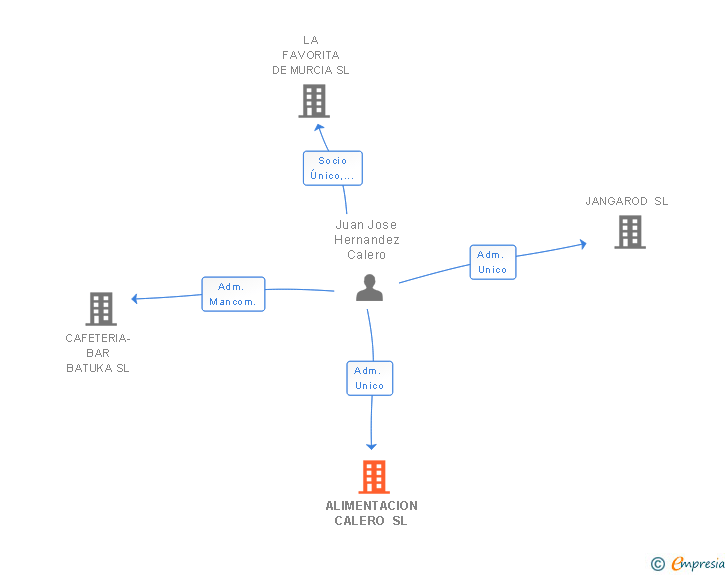 Vinculaciones societarias de ALIMENTACION JUMILLA SL