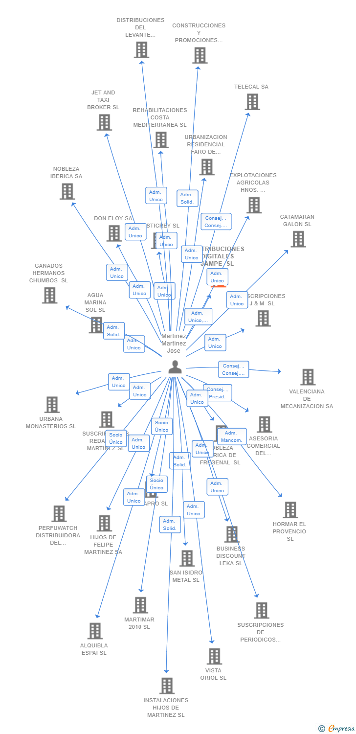 Vinculaciones societarias de DISTRIBUCIONES DIGITALES JAMPE SL