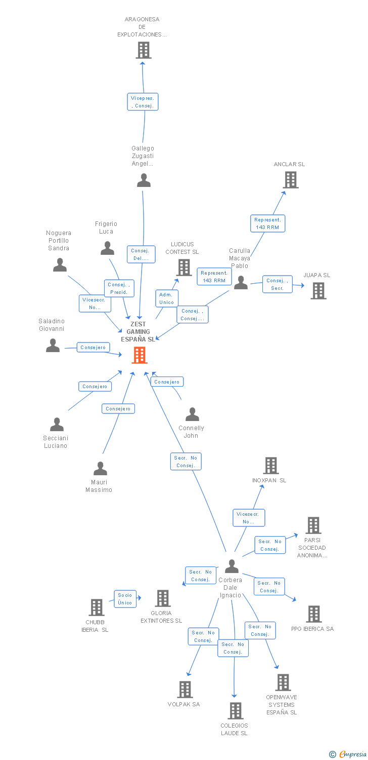 Vinculaciones societarias de ZEST GAMING ESPAÑA SL