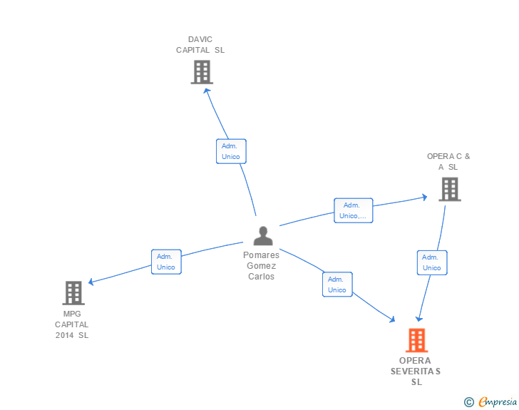 Vinculaciones societarias de OPERA SEVERITAS SL