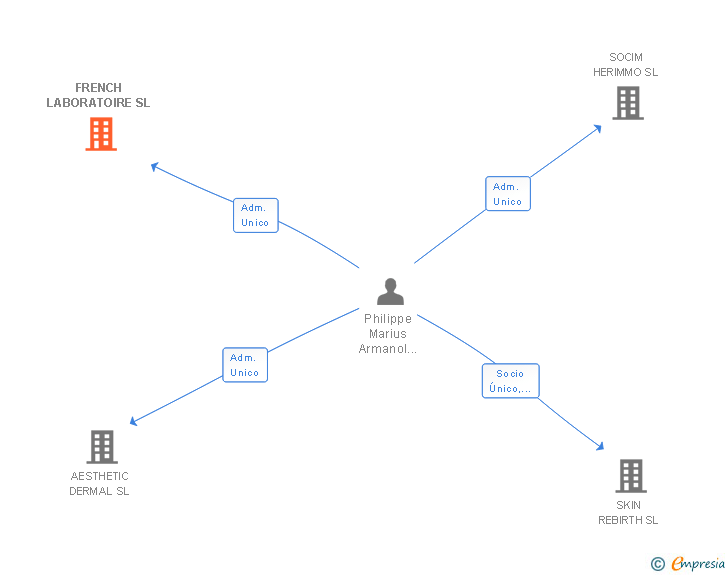 Vinculaciones societarias de FRENCH LABORATOIRE SL