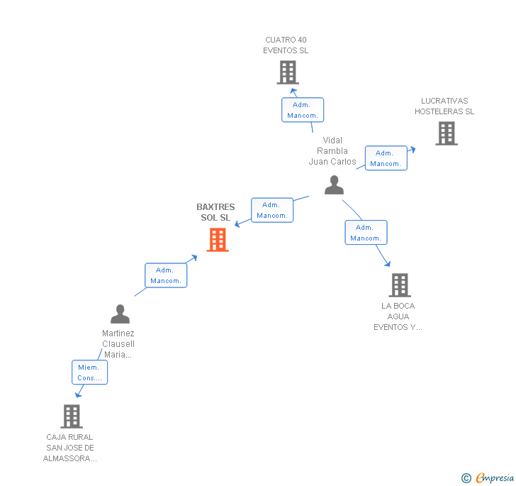 Vinculaciones societarias de BAXTRES SOL SL