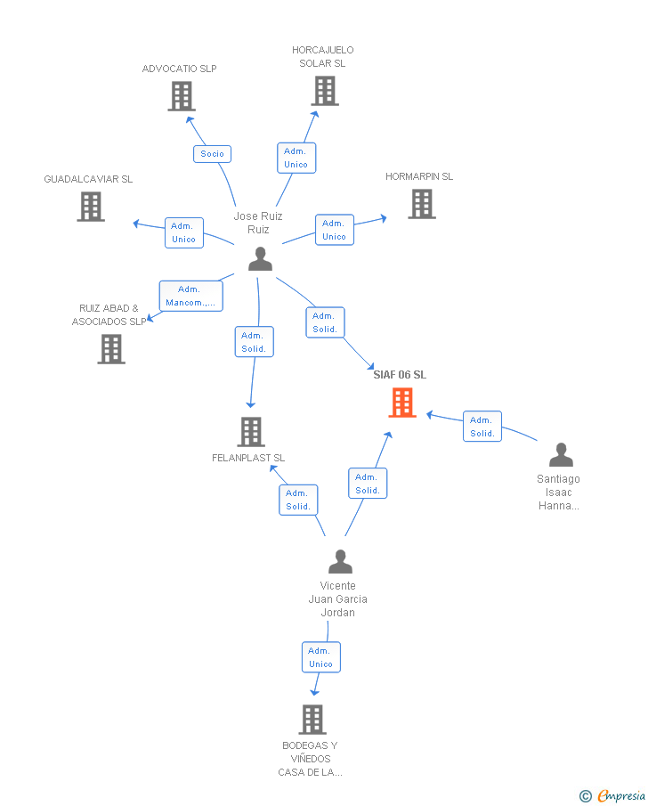 Vinculaciones societarias de SIAF 06 SL