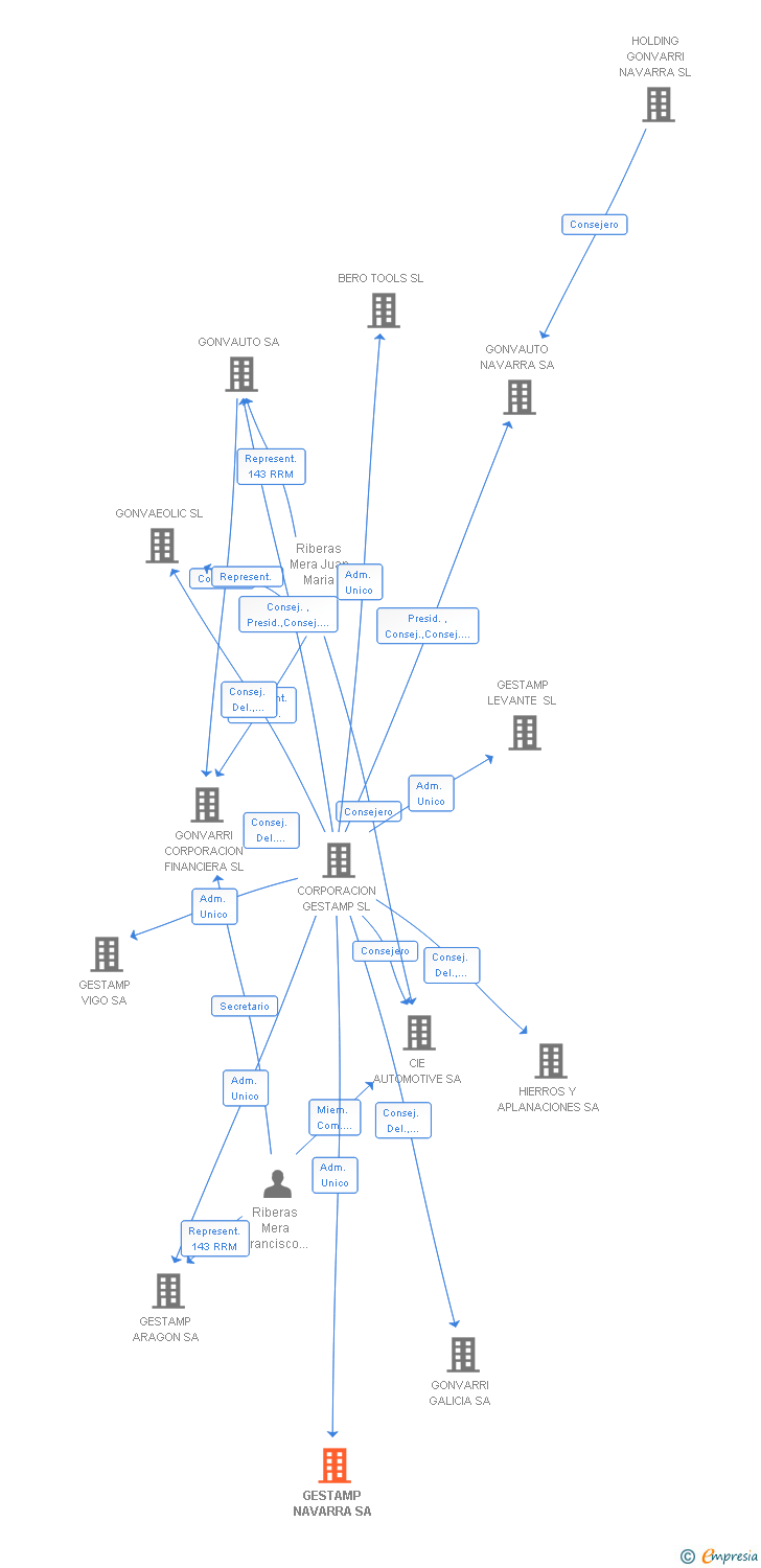Vinculaciones societarias de GESTAMP NAVARRA SA