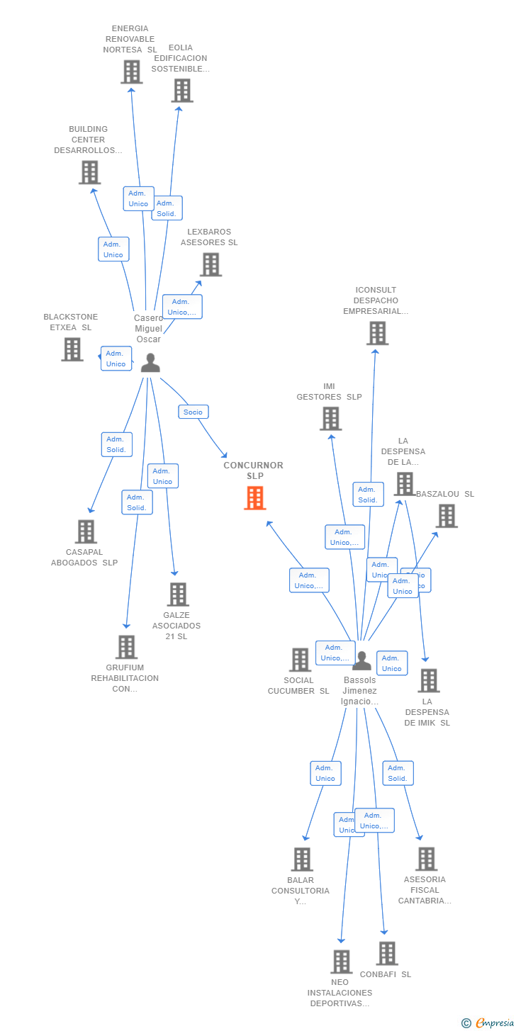 Vinculaciones societarias de CONCURNOR SLP