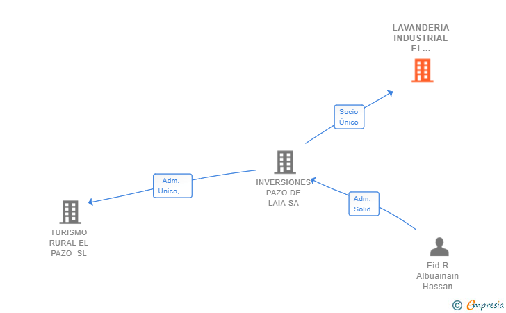 Vinculaciones societarias de LAVANDERIA INDUSTRIAL EL HOSTELERO SL