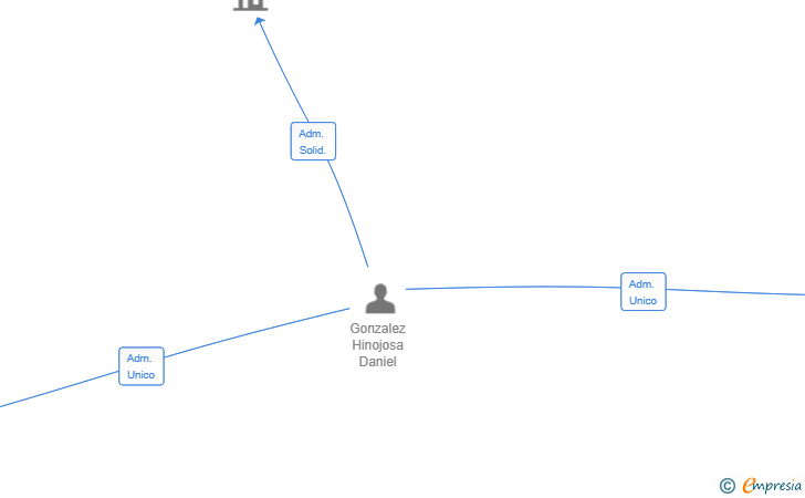 Vinculaciones societarias de PANORAMIC PLATES SL