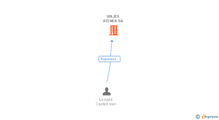 Vinculaciones societarias de VIAJES ATENEA SA